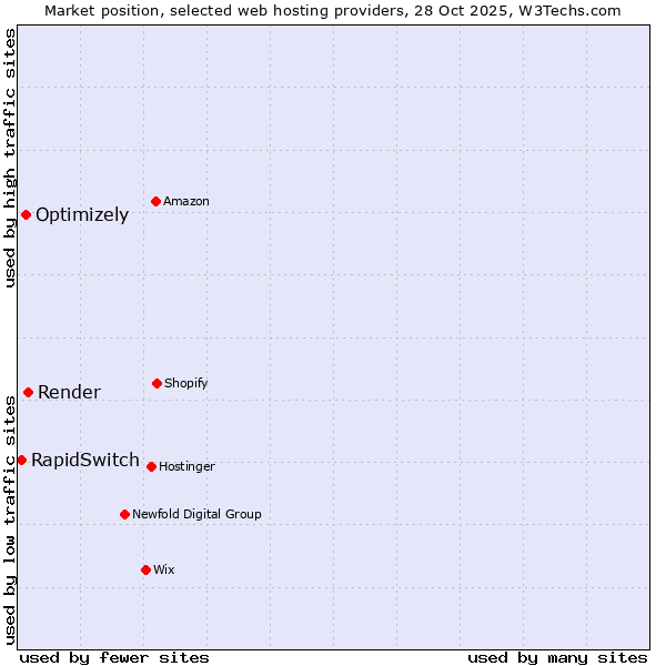 Market position of Render vs. Optimizely vs. RapidSwitch