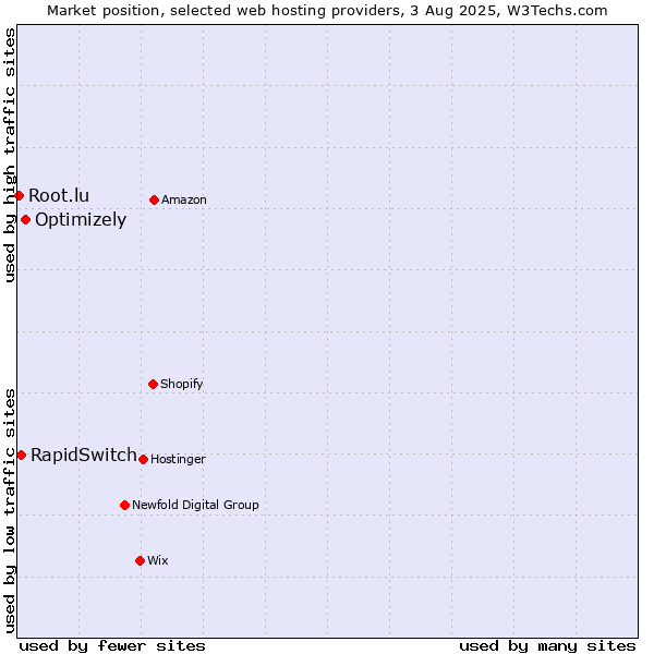 Market position of Optimizely vs. RapidSwitch vs. Root.lu