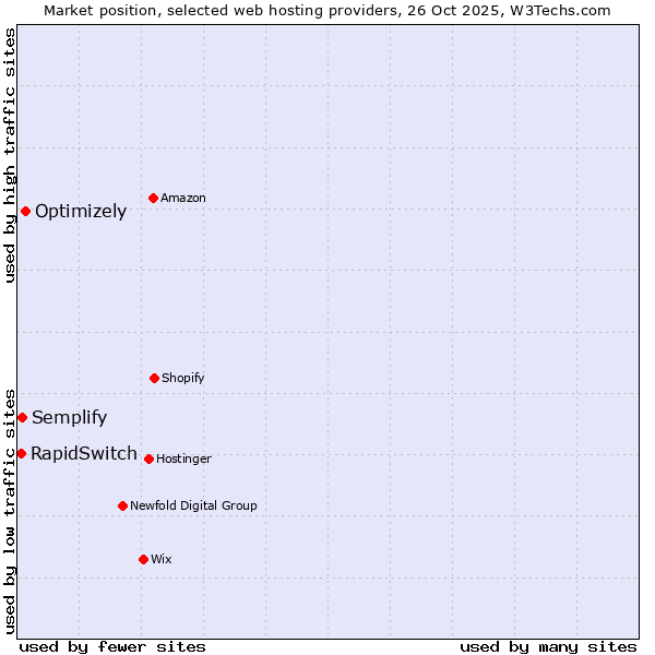 Market position of Optimizely vs. Semplify vs. RapidSwitch