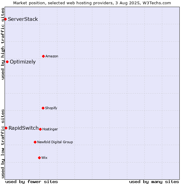Market position of Optimizely vs. RapidSwitch vs. ServerStack