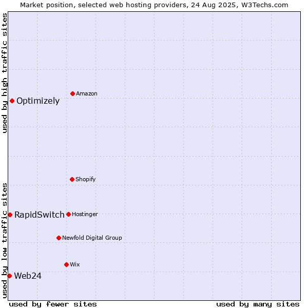 Market position of Optimizely vs. RapidSwitch vs. Web24