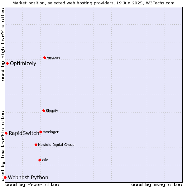 Market position of Optimizely vs. RapidSwitch vs. Webhost Python