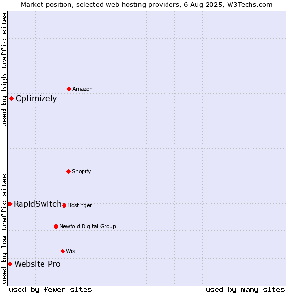 Market position of Optimizely vs. Website Pro vs. RapidSwitch