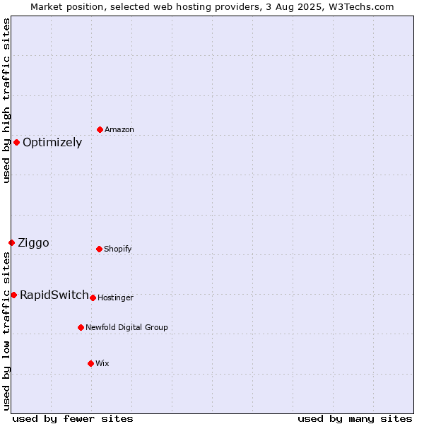 Market position of Optimizely vs. RapidSwitch vs. Ziggo