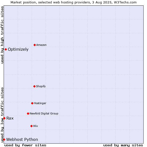 Market position of Optimizely vs. Rax vs. Webhost Python
