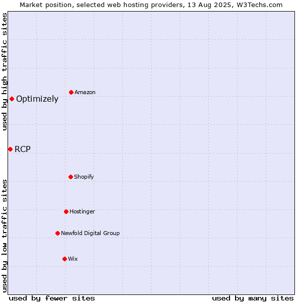 Market position of Optimizely vs. RCP