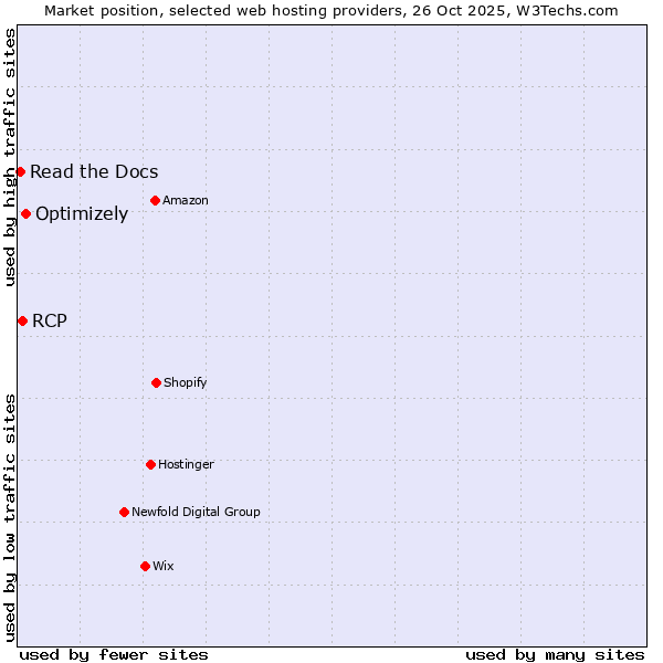 Market position of Optimizely vs. RCP vs. Read the Docs