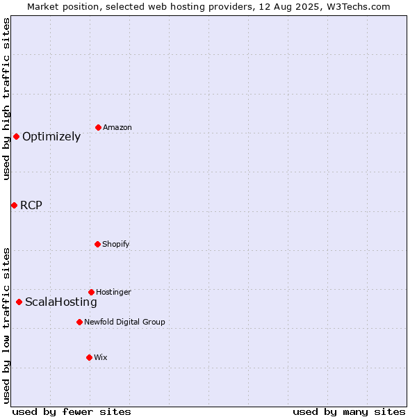 Market position of ScalaHosting vs. Optimizely vs. RCP