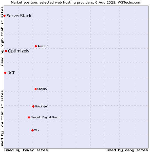 Market position of Optimizely vs. RCP vs. ServerStack