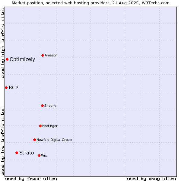 Market position of Strato vs. Optimizely vs. RCP