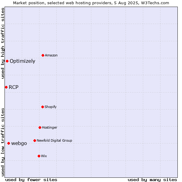Market position of webgo vs. Optimizely vs. RCP