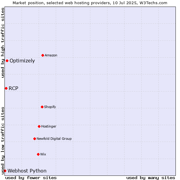 Market position of Optimizely vs. RCP vs. Webhost Python
