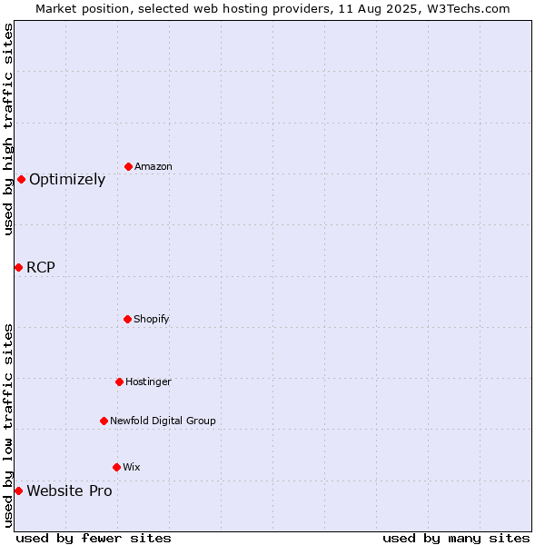 Market position of Optimizely vs. Website Pro vs. RCP