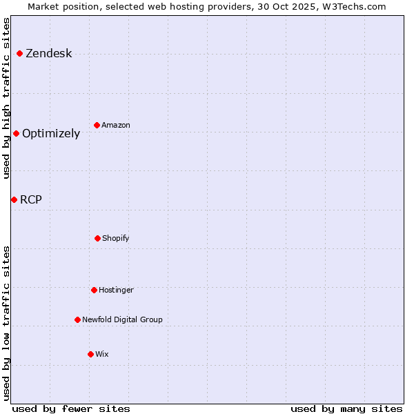 Market position of Zendesk vs. Optimizely vs. RCP