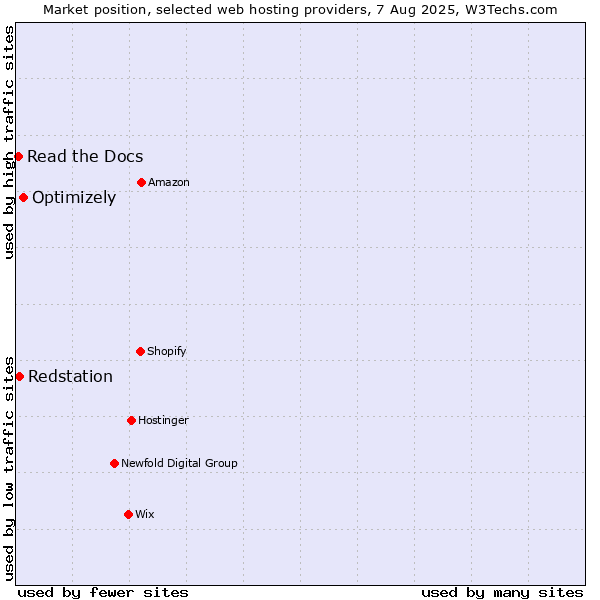 Market position of Optimizely vs. Redstation vs. Read the Docs