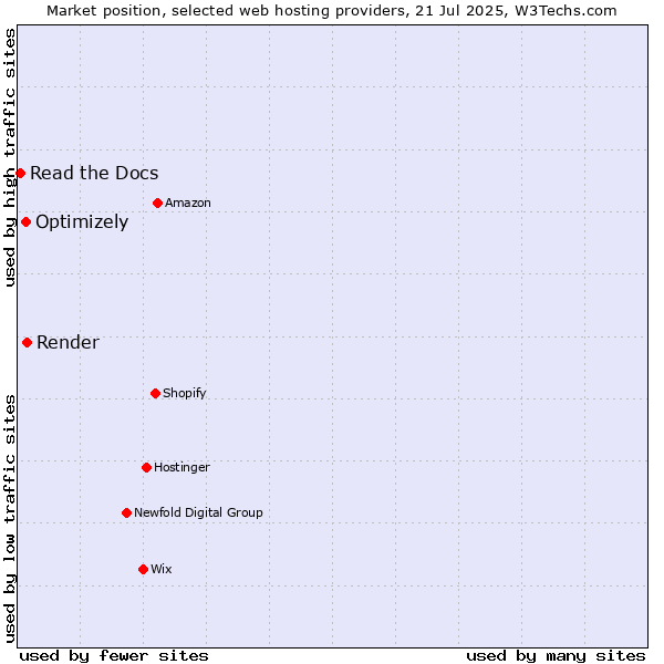 Market position of Render vs. Optimizely vs. Read the Docs