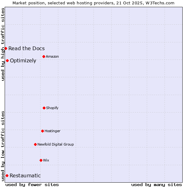 Market position of Optimizely vs. Restaumatic vs. Read the Docs