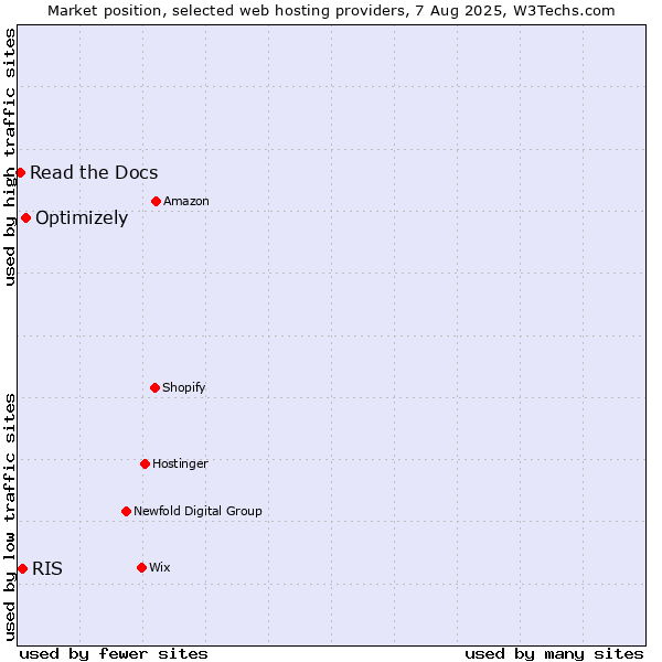 Market position of Optimizely vs. RIS vs. Read the Docs