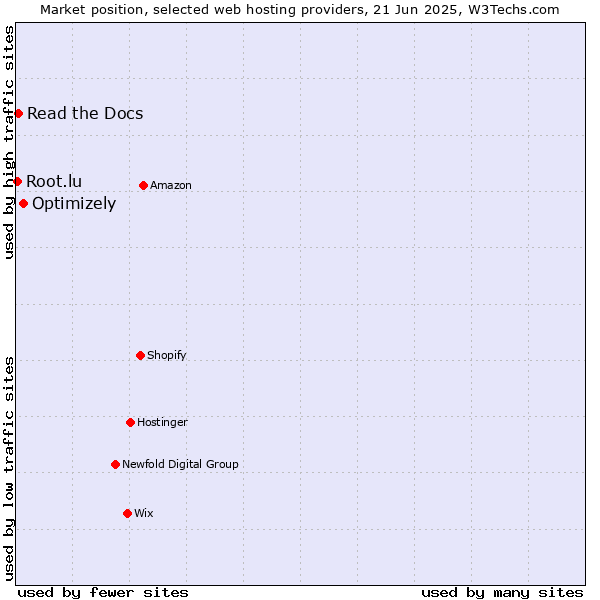 Market position of Optimizely vs. Read the Docs vs. Root.lu