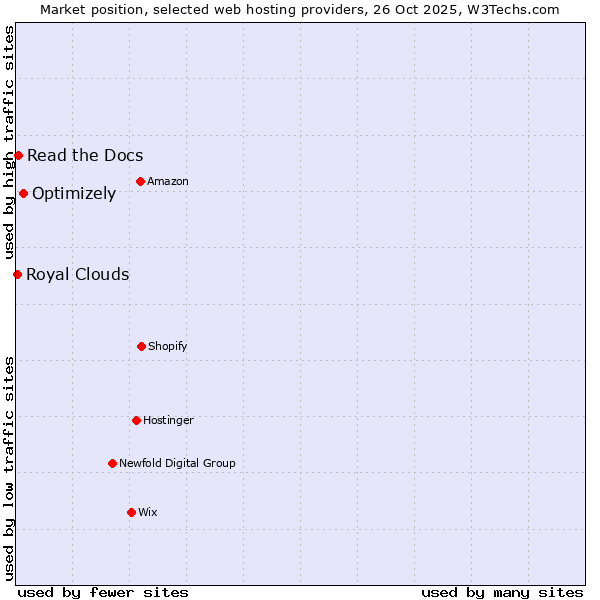 Market position of Optimizely vs. Read the Docs vs. Royal Clouds