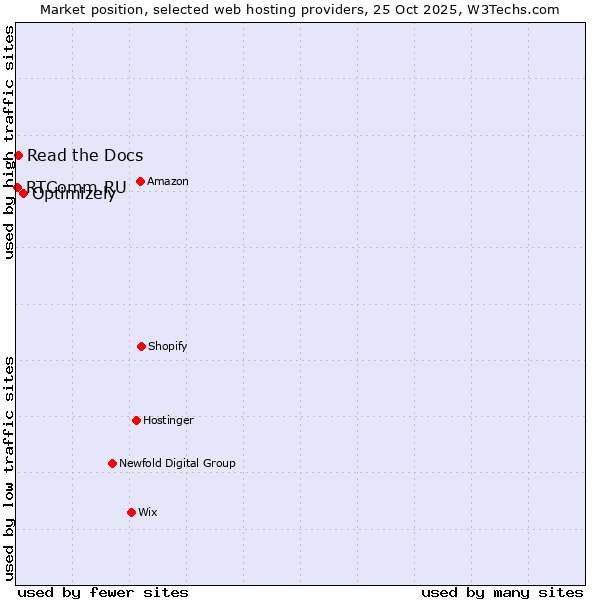 Market position of Optimizely vs. Read the Docs vs. RTComm.RU