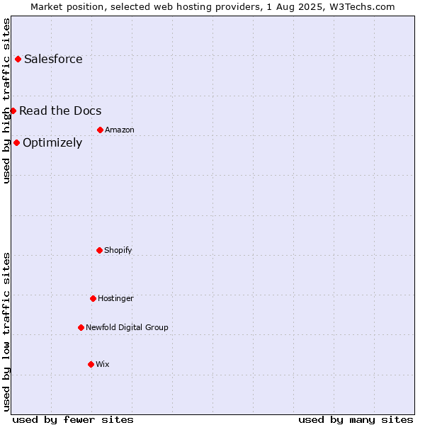 Market position of Salesforce vs. Optimizely vs. Read the Docs