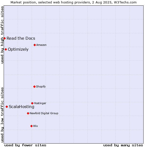 Market position of ScalaHosting vs. Optimizely vs. Read the Docs