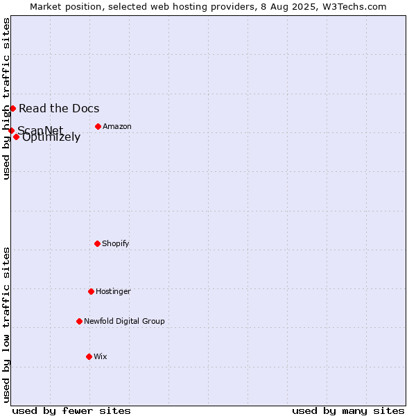 Market position of Optimizely vs. Read the Docs vs. ScanNet