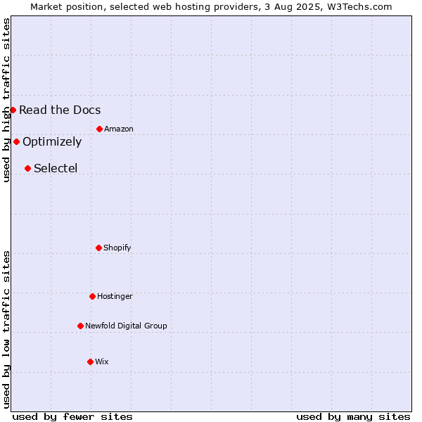 Market position of Selectel vs. Optimizely vs. Read the Docs