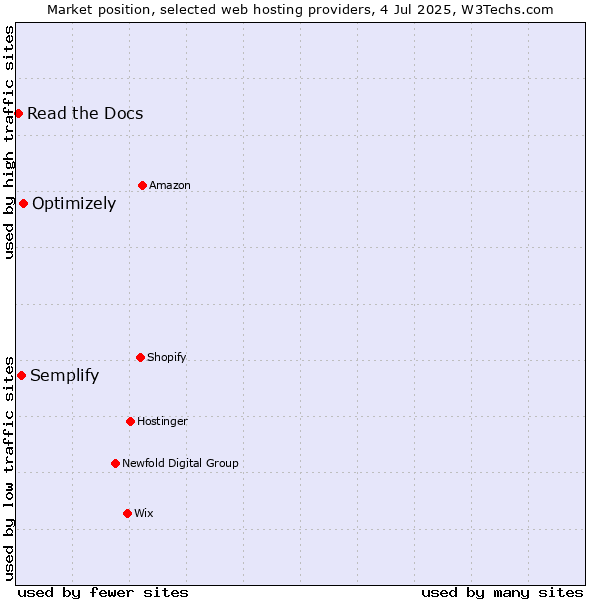 Market position of Optimizely vs. Semplify vs. Read the Docs
