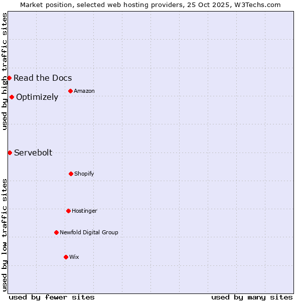 Market position of Optimizely vs. Servebolt vs. Read the Docs