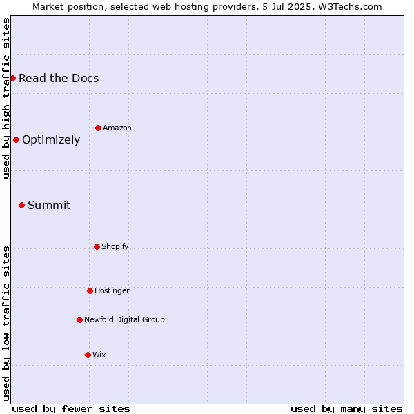 Market position of Summit vs. Optimizely vs. Read the Docs