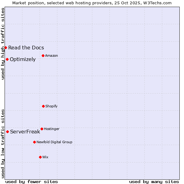Market position of ServerFreak vs. Optimizely vs. Read the Docs