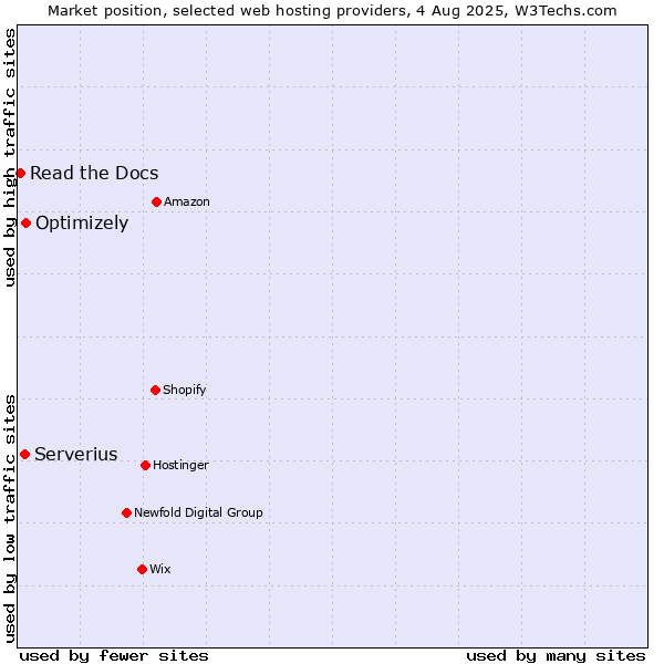 Market position of Optimizely vs. Serverius vs. Read the Docs