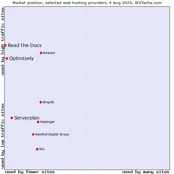 Market position of Serverplan vs. Optimizely vs. Read the Docs
