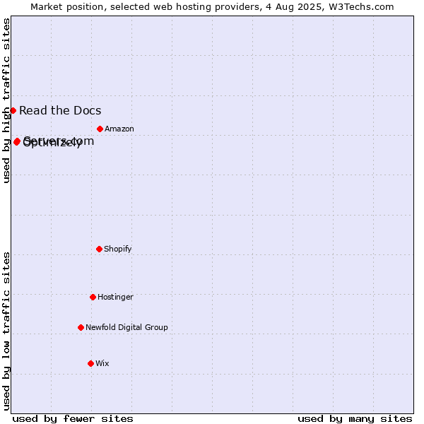 Market position of Servers.com vs. Optimizely vs. Read the Docs