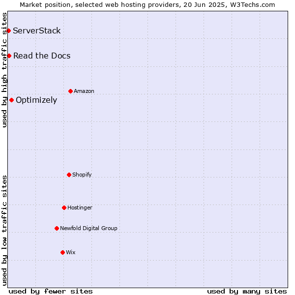 Market position of Optimizely vs. Read the Docs vs. ServerStack