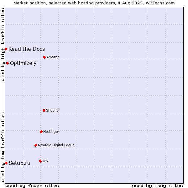 Market position of Optimizely vs. Setup.ru vs. Read the Docs