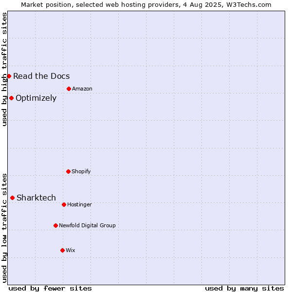 Market position of Sharktech vs. Optimizely vs. Read the Docs