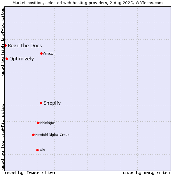 Market position of Shopify vs. Optimizely vs. Read the Docs