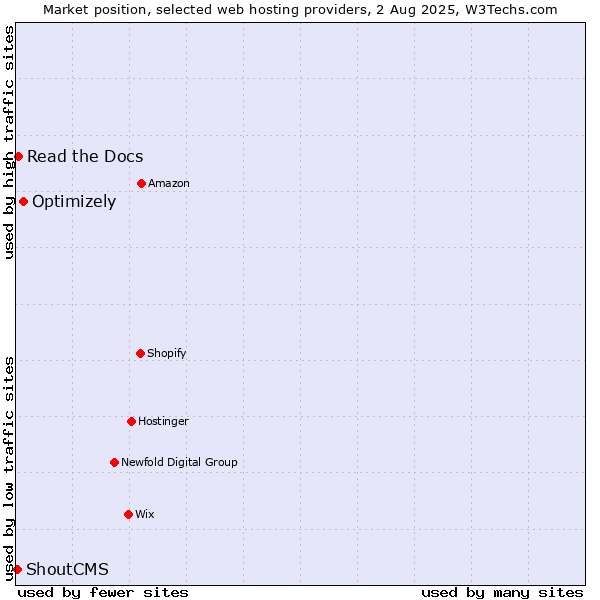 Market position of Optimizely vs. Read the Docs vs. ShoutCMS