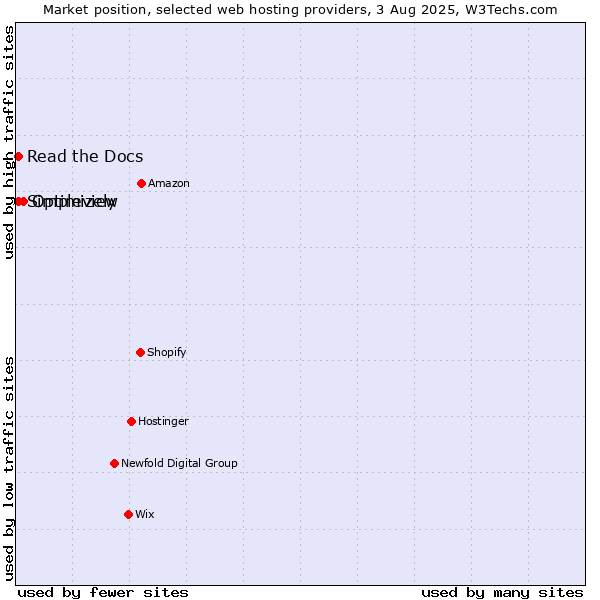 Market position of Optimizely vs. Read the Docs vs. Simpleview