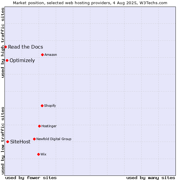 Market position of SiteHost vs. Optimizely vs. Read the Docs