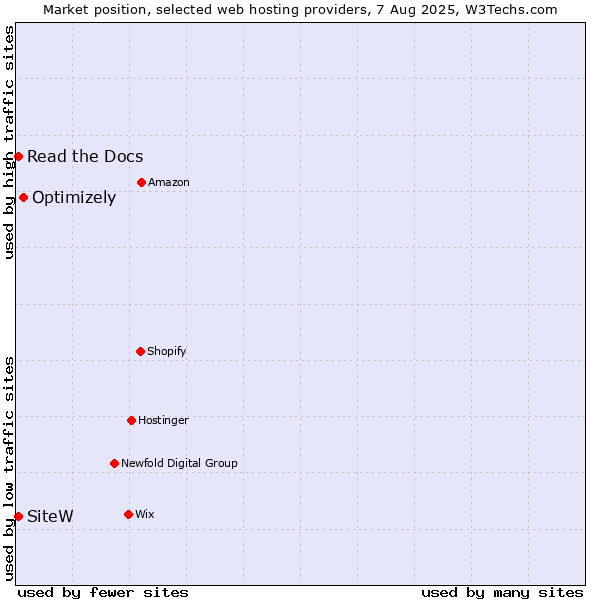 Market position of Optimizely vs. Read the Docs vs. SiteW