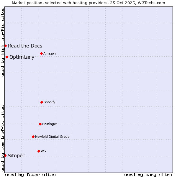 Market position of Optimizely vs. Read the Docs vs. Sitoper