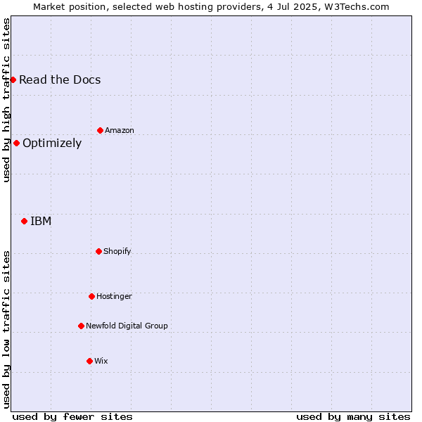 Market position of IBM vs. Optimizely vs. Read the Docs