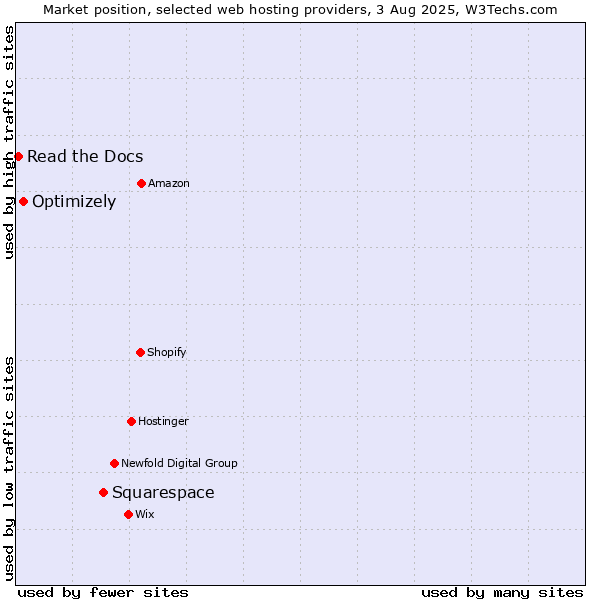 Market position of Squarespace vs. Optimizely vs. Read the Docs