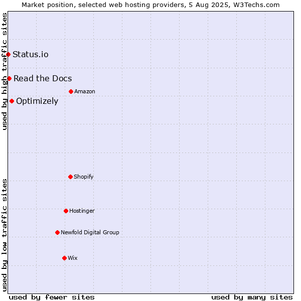 Market position of Optimizely vs. Read the Docs vs. Status.io