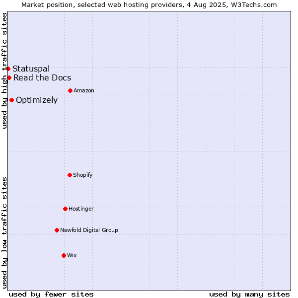 Market position of Optimizely vs. Read the Docs vs. Statuspal
