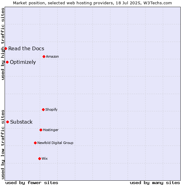 Market position of Substack vs. Optimizely vs. Read the Docs